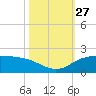 North Jetty entrance tide chart for Monday, October 27, 2025