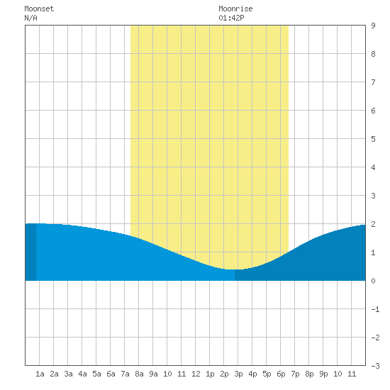 North Jetty entrance tide chart for Tuesday, October 28, 2025