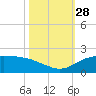 North Jetty entrance tide chart for Tuesday, October 28, 2025