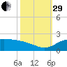 North Jetty entrance tide chart for Wednesday, October 29, 2025