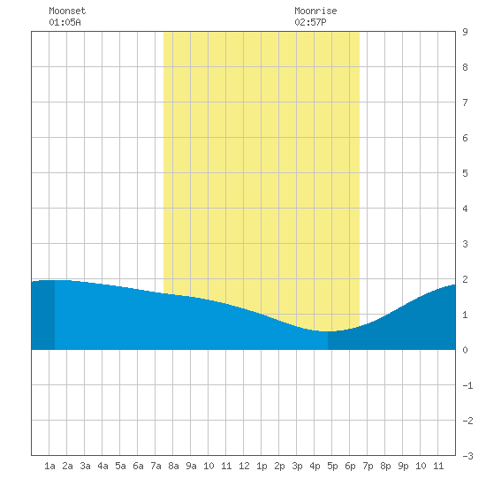 North Jetty entrance tide chart for Thursday, October 30, 2025