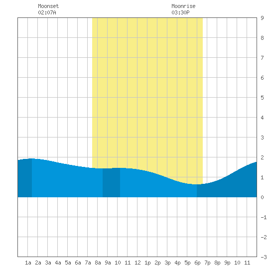 North Jetty entrance tide chart for Friday, October 31, 2025