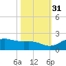 North Jetty entrance tide chart for Friday, October 31, 2025