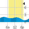 North Jetty entrance tide chart for Saturday, October 4, 2025