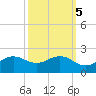 North Jetty entrance tide chart for Sunday, October 5, 2025