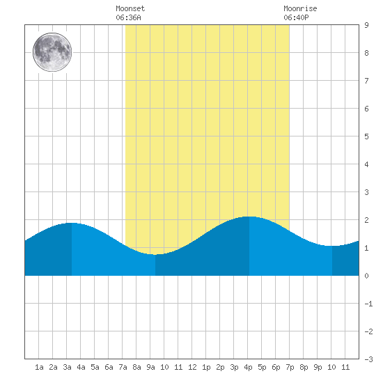 North Jetty entrance tide chart for Monday, October 6, 2025