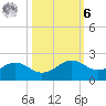 North Jetty entrance tide chart for Monday, October 6, 2025