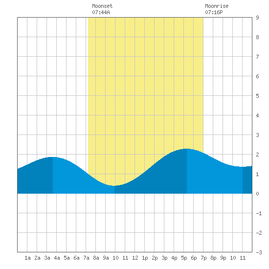 North Jetty entrance tide chart for Tuesday, October 7, 2025