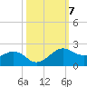 North Jetty entrance tide chart for Tuesday, October 7, 2025