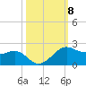 North Jetty entrance tide chart for Wednesday, October 8, 2025