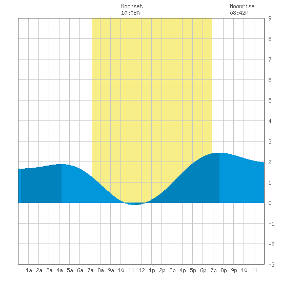 North Jetty entrance tide chart for Thursday, October 9, 2025