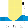 North Jetty entrance tide chart for Thursday, October 9, 2025