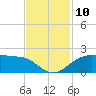 North Jetty entrance tide chart for Monday, November 10, 2025