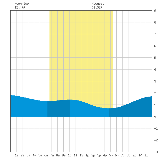 North Jetty entrance tide chart for Thursday, November 13, 2025