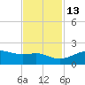 North Jetty entrance tide chart for Thursday, November 13, 2025