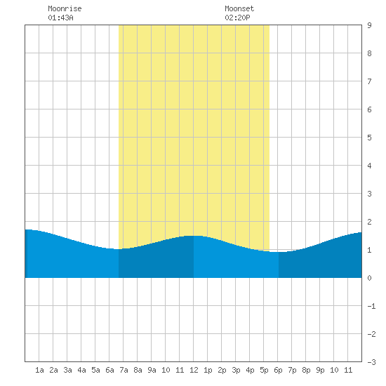 North Jetty entrance tide chart for Friday, November 14, 2025
