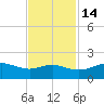 North Jetty entrance tide chart for Friday, November 14, 2025