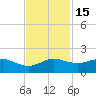 North Jetty entrance tide chart for Saturday, November 15, 2025