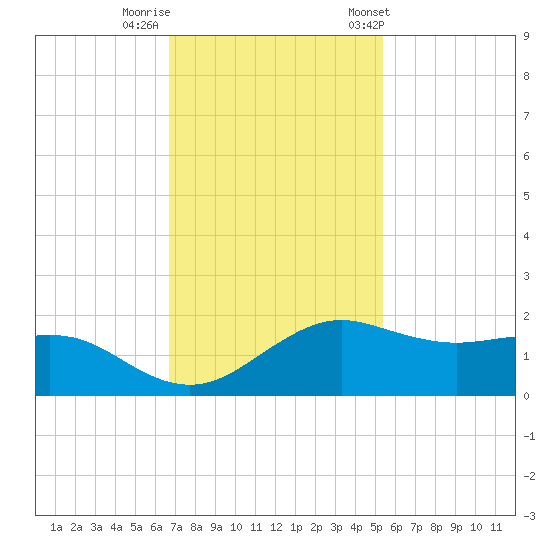North Jetty entrance tide chart for Monday, November 17, 2025