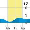 North Jetty entrance tide chart for Monday, November 17, 2025