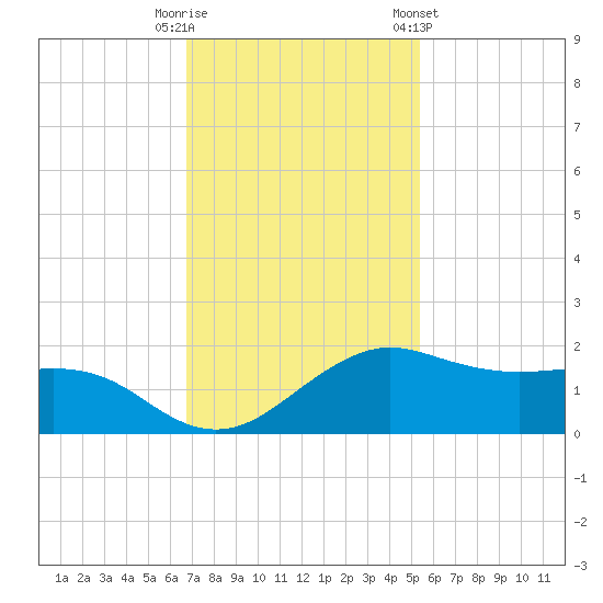 North Jetty entrance tide chart for Tuesday, November 18, 2025