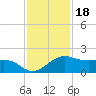North Jetty entrance tide chart for Tuesday, November 18, 2025