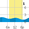 North Jetty entrance tide chart for Saturday, November 1, 2025