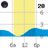North Jetty entrance tide chart for Thursday, November 20, 2025