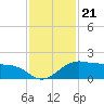 North Jetty entrance tide chart for Friday, November 21, 2025
