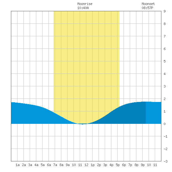 North Jetty entrance tide chart for Monday, November 24, 2025