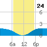 North Jetty entrance tide chart for Monday, November 24, 2025