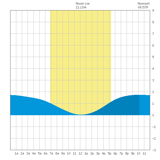 North Jetty entrance tide chart for Tuesday, November 25, 2025