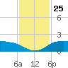 North Jetty entrance tide chart for Tuesday, November 25, 2025