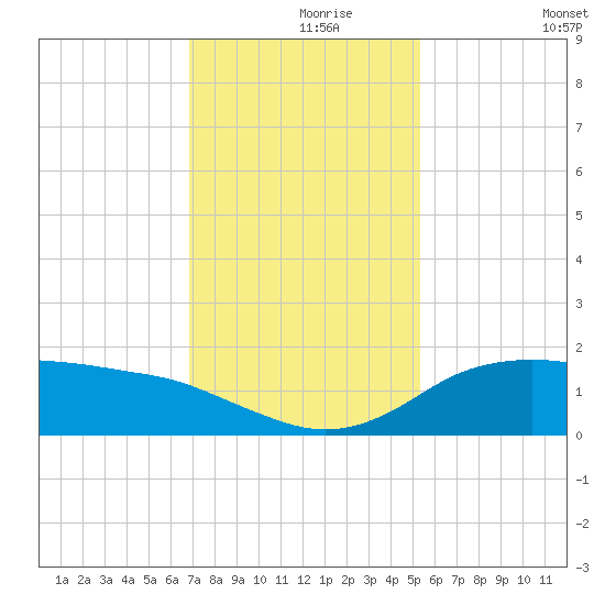 North Jetty entrance tide chart for Wednesday, November 26, 2025