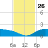 North Jetty entrance tide chart for Wednesday, November 26, 2025
