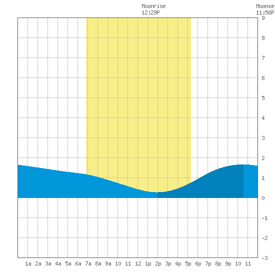 North Jetty entrance tide chart for Thursday, November 27, 2025