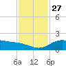 North Jetty entrance tide chart for Thursday, November 27, 2025