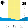 North Jetty entrance tide chart for Friday, November 28, 2025