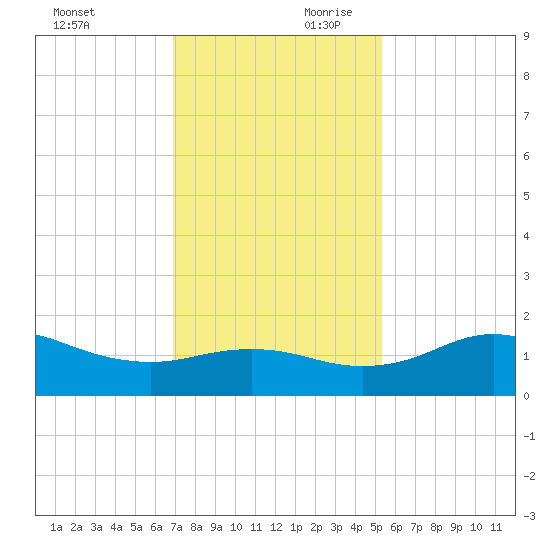 North Jetty entrance tide chart for Saturday, November 29, 2025