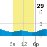 North Jetty entrance tide chart for Saturday, November 29, 2025
