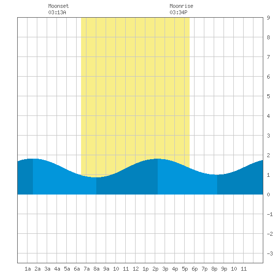 North Jetty entrance tide chart for Sunday, November 2, 2025