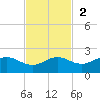 North Jetty entrance tide chart for Sunday, November 2, 2025