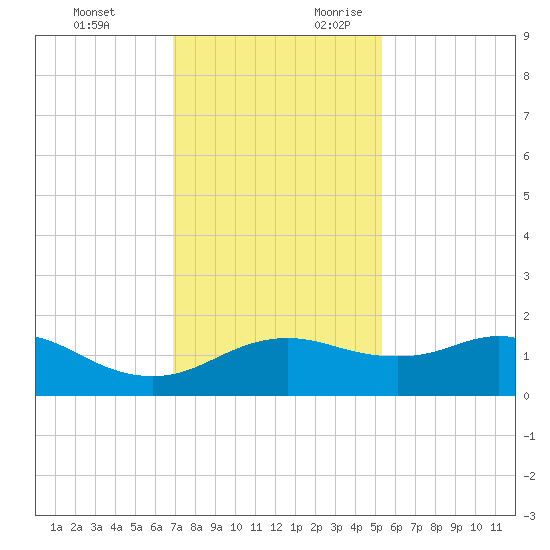 North Jetty entrance tide chart for Sunday, November 30, 2025