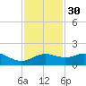 North Jetty entrance tide chart for Sunday, November 30, 2025