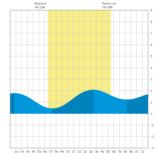 North Jetty entrance tide chart for Monday, November 3, 2025