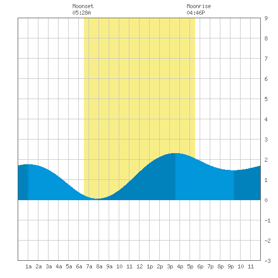 North Jetty entrance tide chart for Tuesday, November 4, 2025