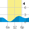 North Jetty entrance tide chart for Tuesday, November 4, 2025