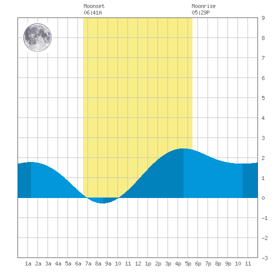North Jetty entrance tide chart for Wednesday, November 5, 2025