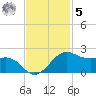 North Jetty entrance tide chart for Wednesday, November 5, 2025