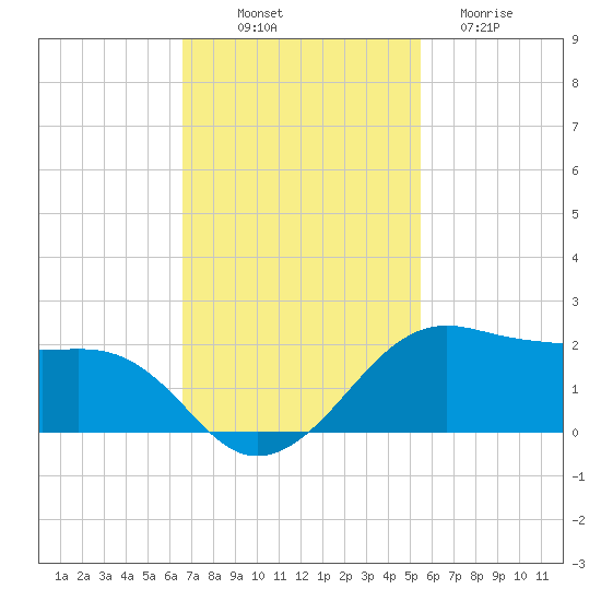 North Jetty entrance tide chart for Friday, November 7, 2025